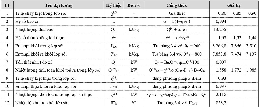 Kết quả tính toán nhiệt độ khói ra khỏi lớp sôi