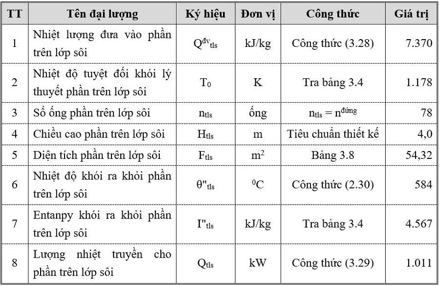 Kết quả tính toán nhiệt độ khói ra khỏi lớp sôi