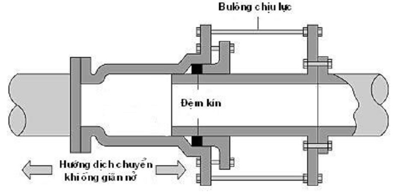 Ống giãn nở loại lồng trượt