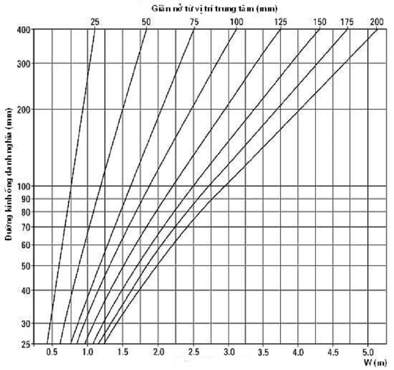 Đồ thị xác định kích thước W của ống giãn nở loại chữ U