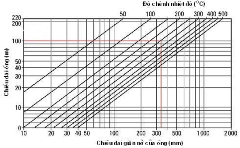 đồ thị tính giãn nở đường ống