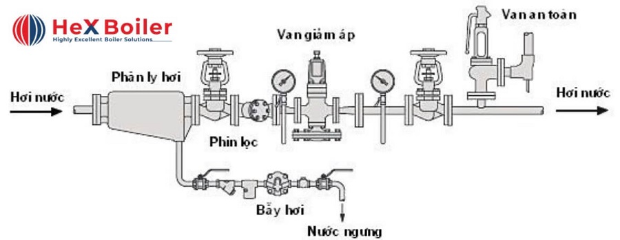 Trạm van giảm áp thường gặp trong công nghiệp