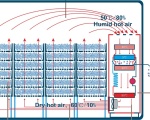 Các phương pháp sấy nông sản